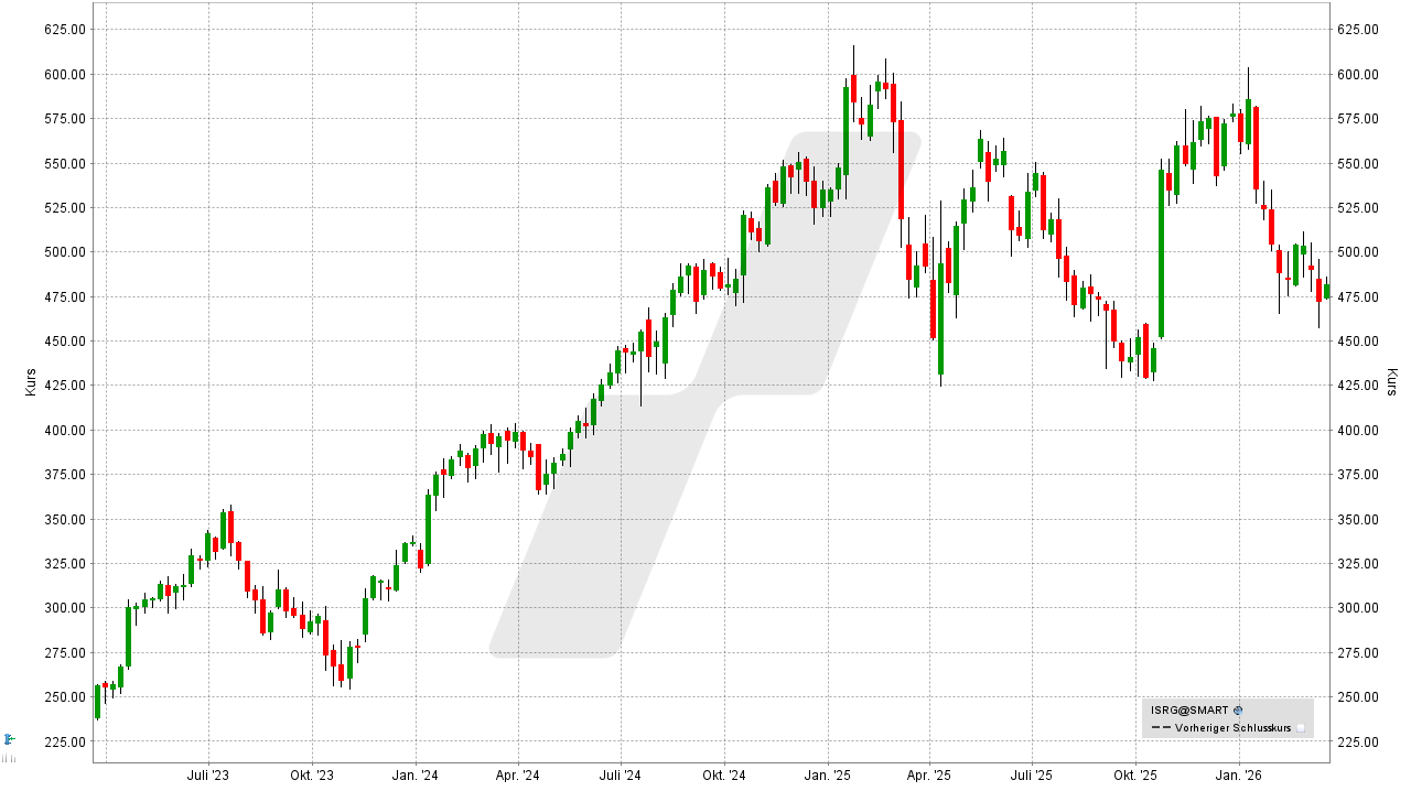Medizintechnik Aktien: Kursentwicklung der Intuitive Surgical Aktie von März 2023 bis März 2026 | Online Broker LYNX