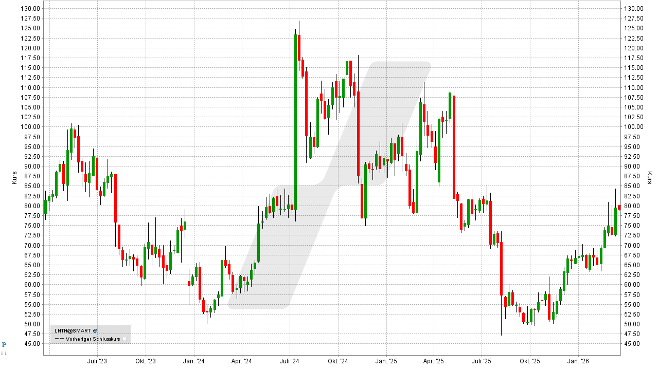 Medizintechnik Aktien: Kursentwicklung der Lantheus Holdings Aktie von März 2023 bis März 2026 | Online Broker LYNX