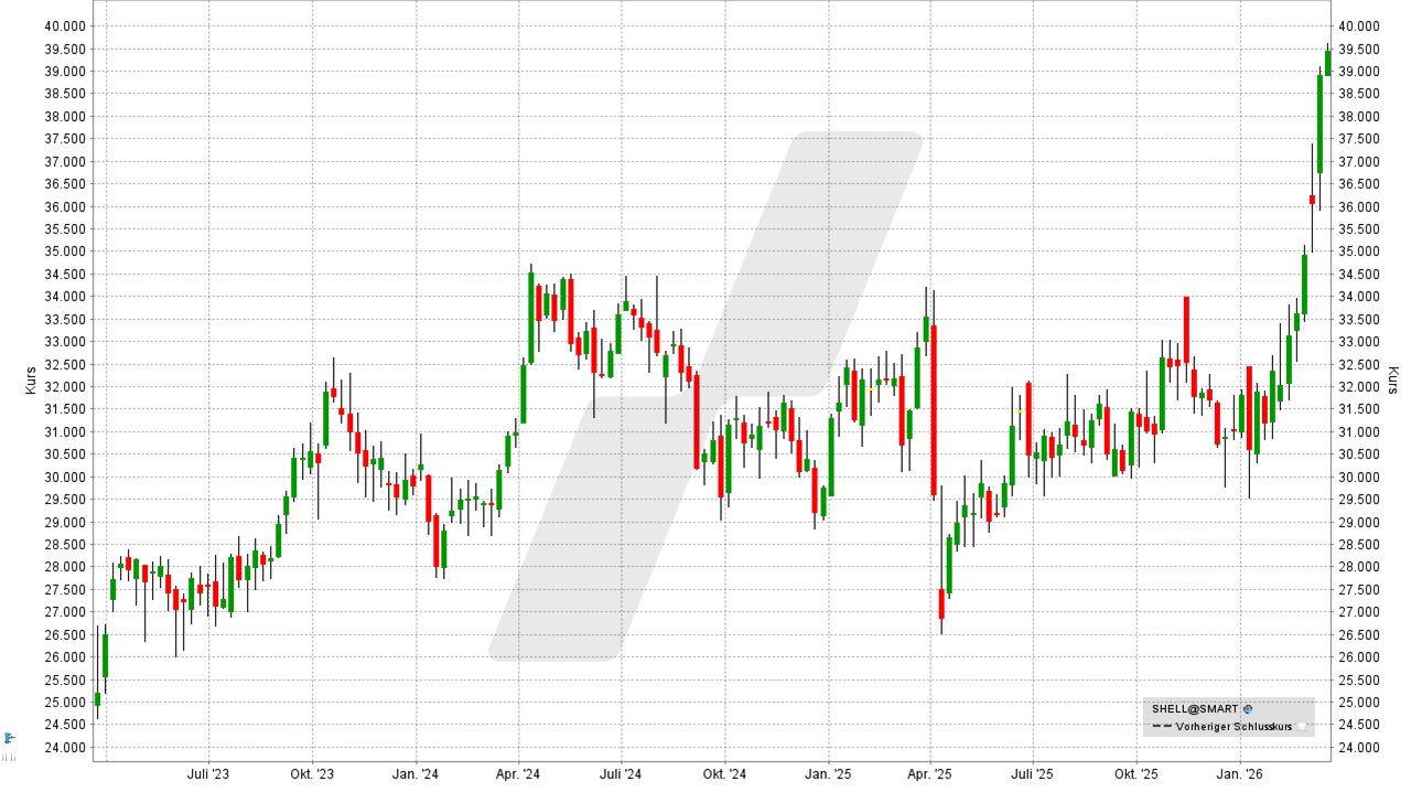 Öl-Aktien: Kursentwicklung der Shell-Aktie von März 2023 bis März 2026 | Online Broker LYNX