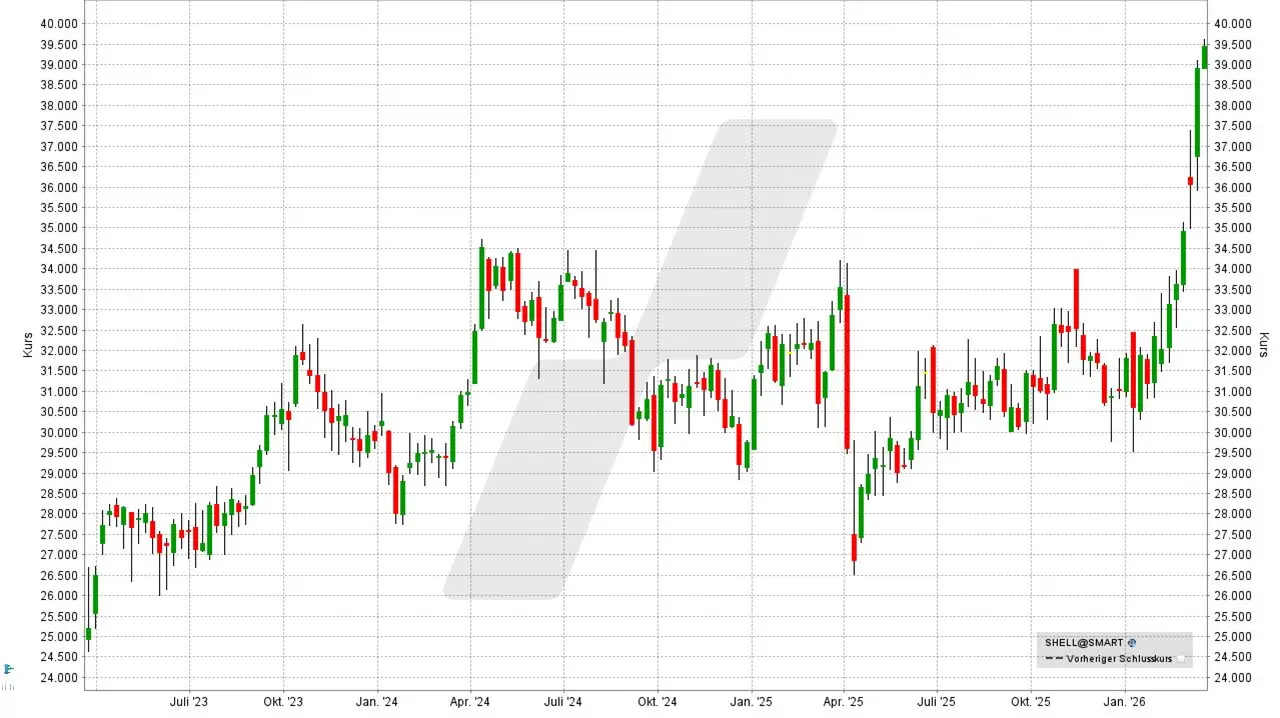 Öl-Aktien: Kursentwicklung der Shell-Aktie von März 2023 bis März 2026 | Online Broker LYNX Öl-Aktien: Kursentwicklung der Shell-Aktie von März 2023 bis März 2026 | Online Broker LYNX