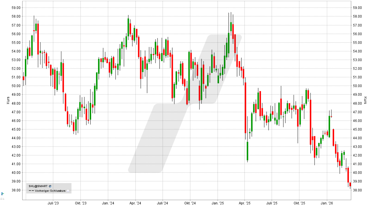 Medizintechnik Aktien: Kursentwicklung der Siemens Healthineers Aktie von März 2023 bis März 2026 | Online Broker LYNX