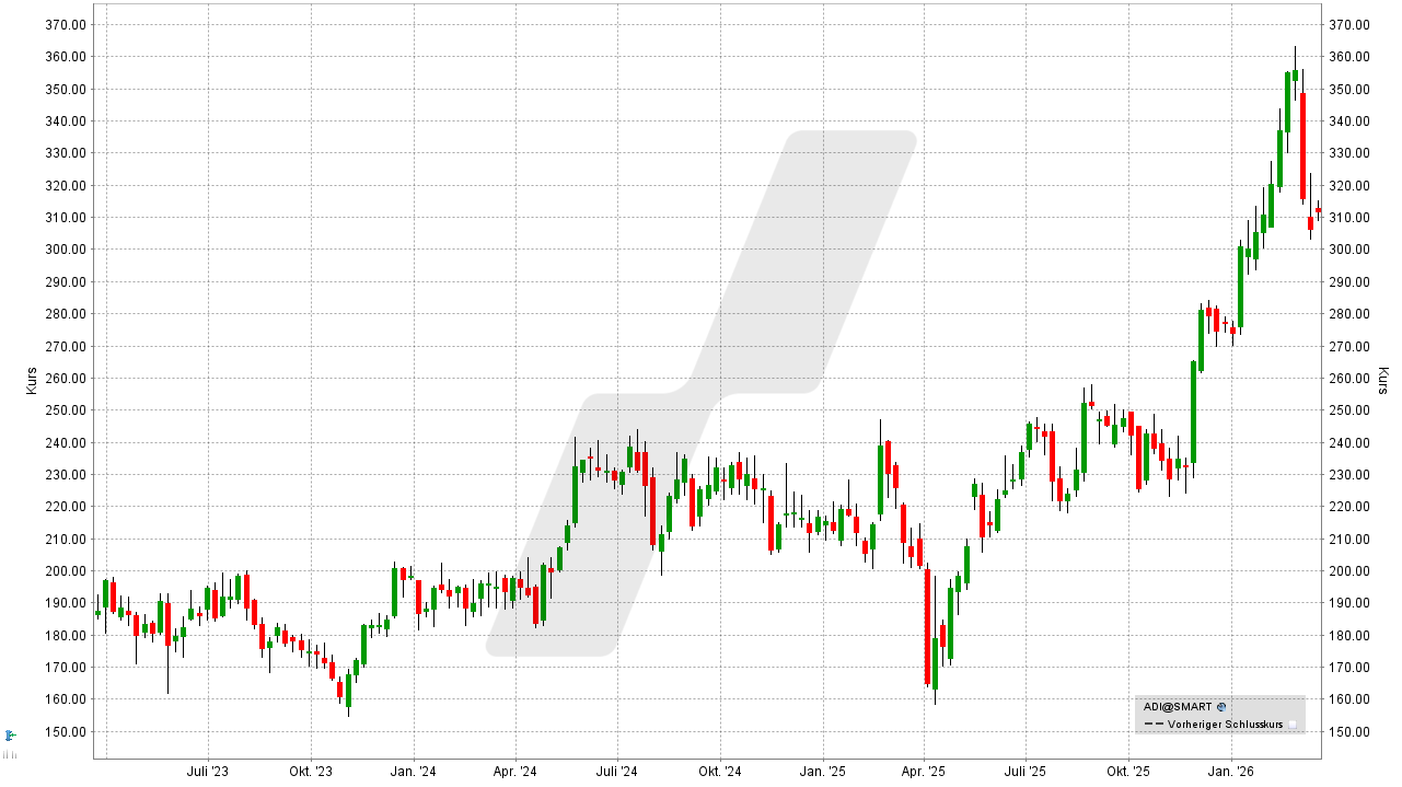 Chip- und Halbleiter-Aktien: Kursentwicklung der Analog Devices Aktie von März 2023 bis März 2026 | Online Broker LYNX