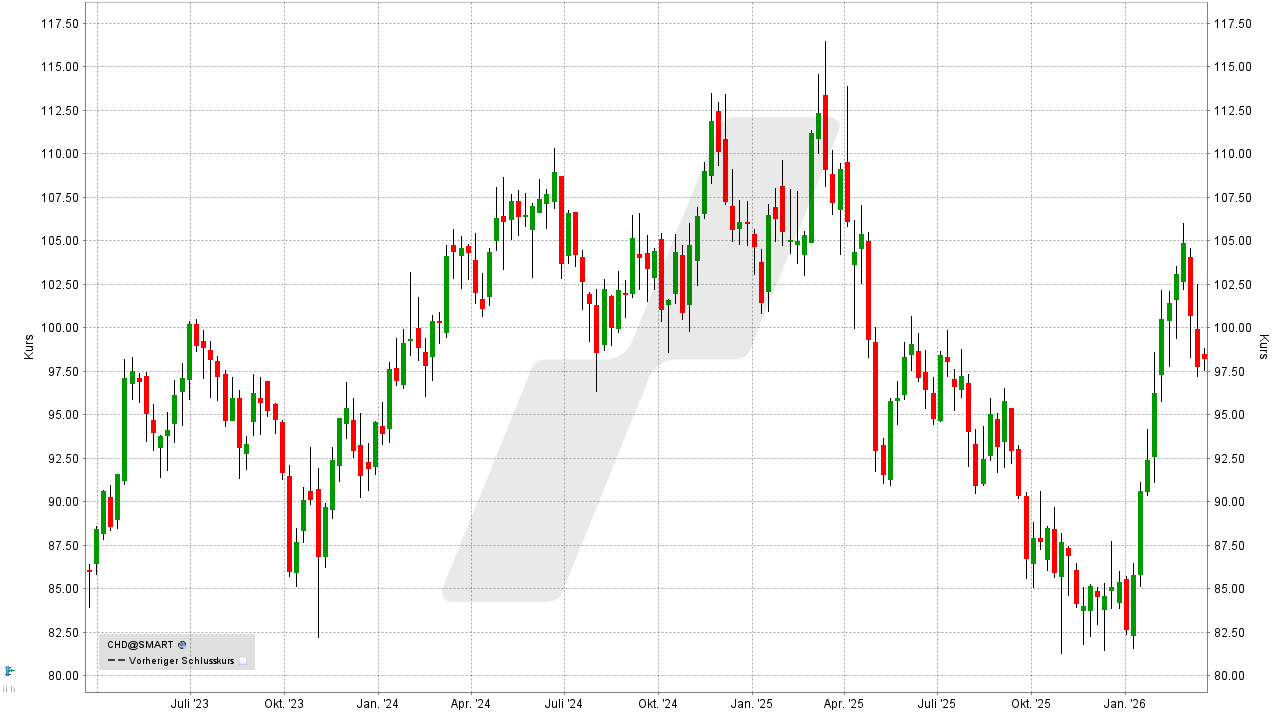 Antizyklische Aktien: Kursentwicklung der Church & Dwight Aktie von März 2023 bis März 2026 | Online Broker LYNX Antizyklische Aktien: Kursentwicklung der Church & Dwight Aktie von März 2023 bis März 2026 | Online Broker LYNX