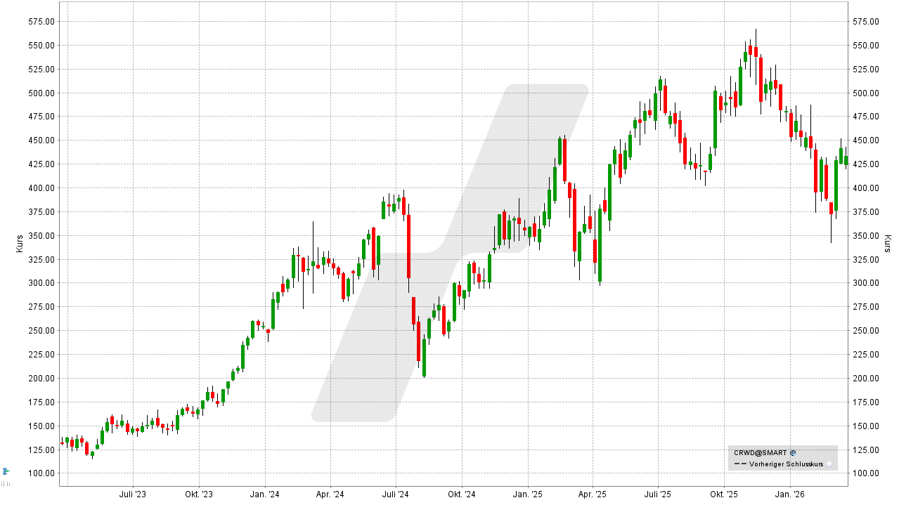Cybersecurity Aktien: Kursentwicklung der CrowdStrike-Holdings-Aktie von März 2023 bis März 2026 | Online Broker LYNX