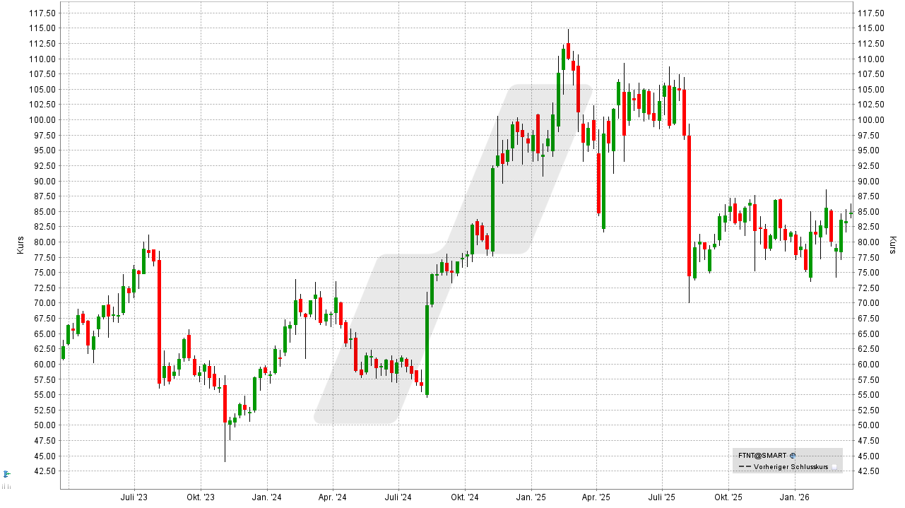 Cybersecurity Aktien: Kursentwicklung der Fortinet-Aktie von März 2023 bis März 2026 | Online Broker LYNX