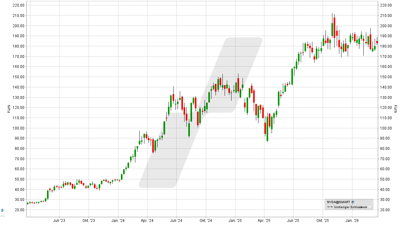 Chip- und Halbleiter-Aktien: Kursentwicklung der Nvidia Aktie von März 2023 bis März 2026 | Online Broker LYNX