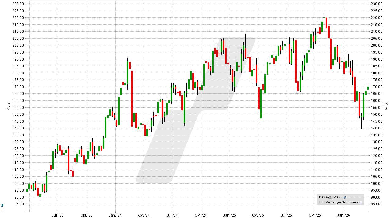 Cybersecurity Aktien: Kursentwicklung der Palo-Alto-Networks-Aktie von März 2023 bis März 2026 | Online Broker LYNX