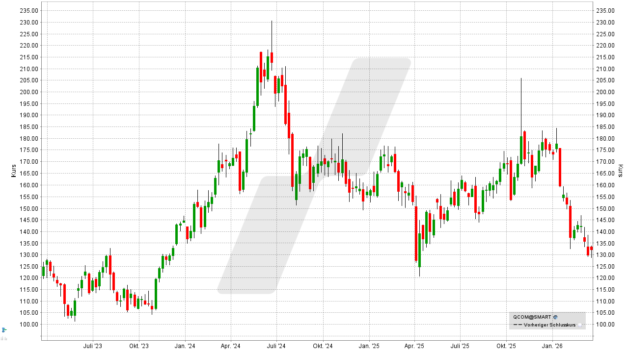 Chip- und Halbleiter-Aktien: Kursentwicklung der Qualcomm Aktie von März 2023 bis März 2026 | Online Broker LYNX
