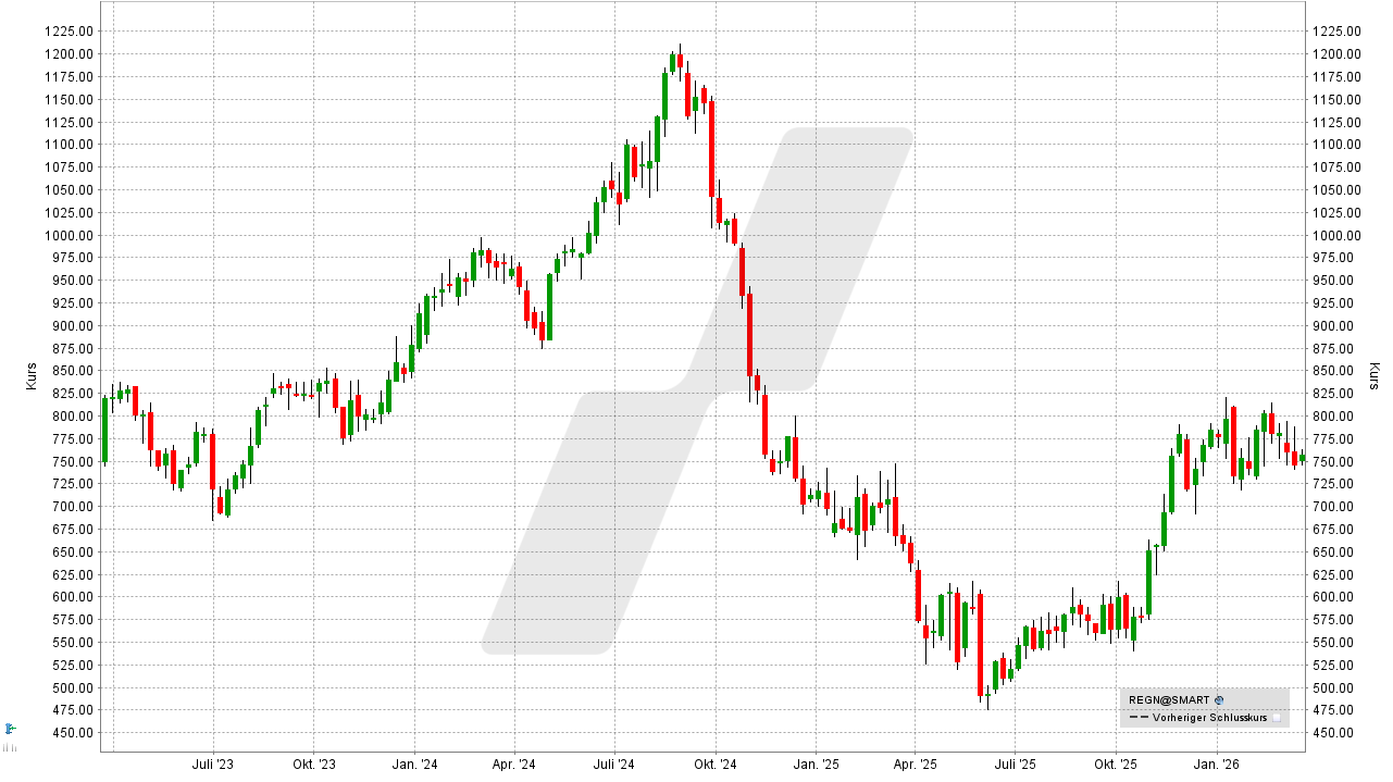 Antizyklische Aktien: Kursentwicklung der Regeneron Aktie von März 2023 bis März 2026 | Online Broker LYNX Antizyklische Aktien: Kursentwicklung der Regeneron Aktie von März 2023 bis März 2026 | Online Broker LYNX