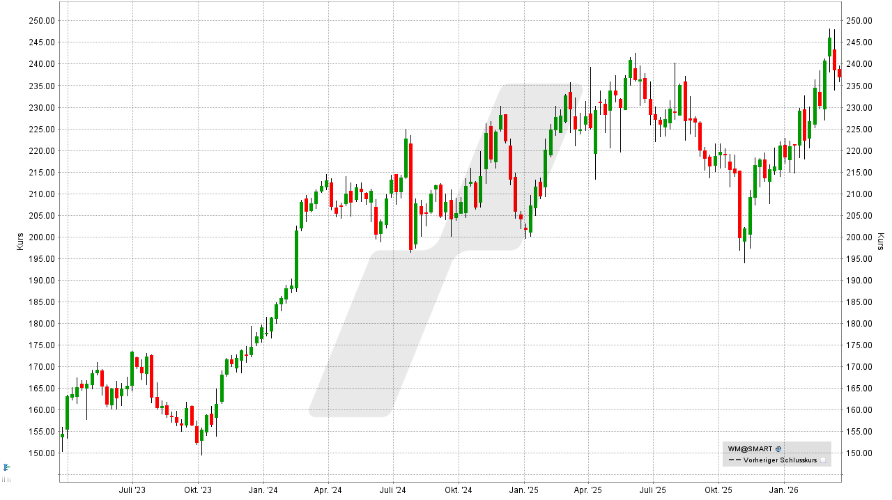 Antizyklische Aktien: Kursentwicklung der Waste Management Aktie von März 2023 bis März 2026 | Online Broker LYNX Antizyklische Aktien: Kursentwicklung der Waste Management Aktie von März 2023 bis März 2026 | Online Broker LYNX