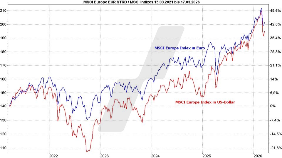 MSCI Europe Index ETF - Kursentwicklung des MSCI-Europe-Index in Euro und des MSCI-Europe-Index in US-Dollar im Vergleich von März 2021 bis März 2026 | Online Broker LYNX MSCI Europe Index ETF - Kursentwicklung des MSCI-Europe-Index in Euro und des MSCI-Europe-Index in US-Dollar im Vergleich von März 2021 bis März 2026 | Online Broker LYNX