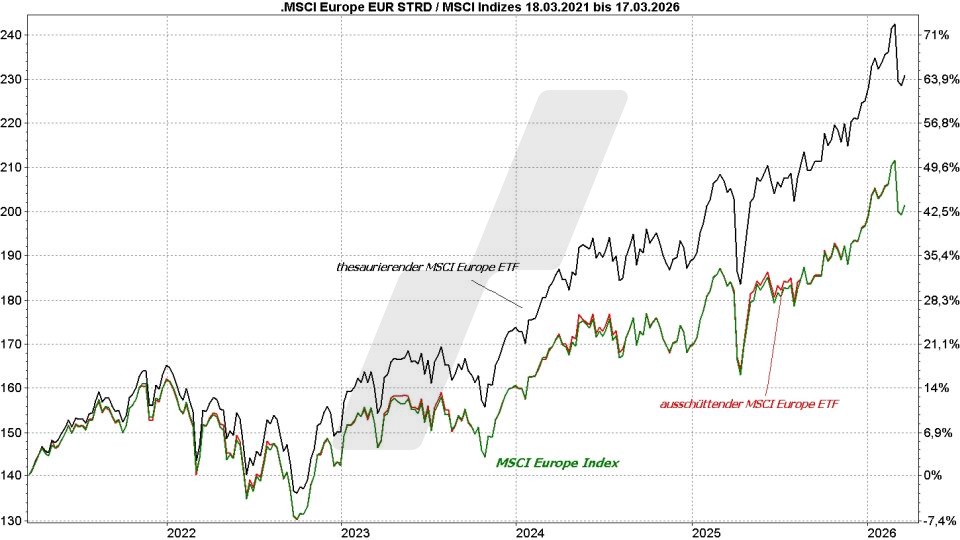 MSCI Europe Index ETF - Kursentwicklung des MSCI-Europe-Index mit einem ausschüttenden und einem thesaurierenden MSCI-Europe-ETF im Vergleich von März 2021 bis März 2026 | Online Broker LYNX MSCI Europe Index ETF - Kursentwicklung des MSCI-Europe-Index mit einem ausschüttenden und einem thesaurierenden MSCI-Europe-ETF im Vergleich von März 2021 bis März 2026 | Online Broker LYNX