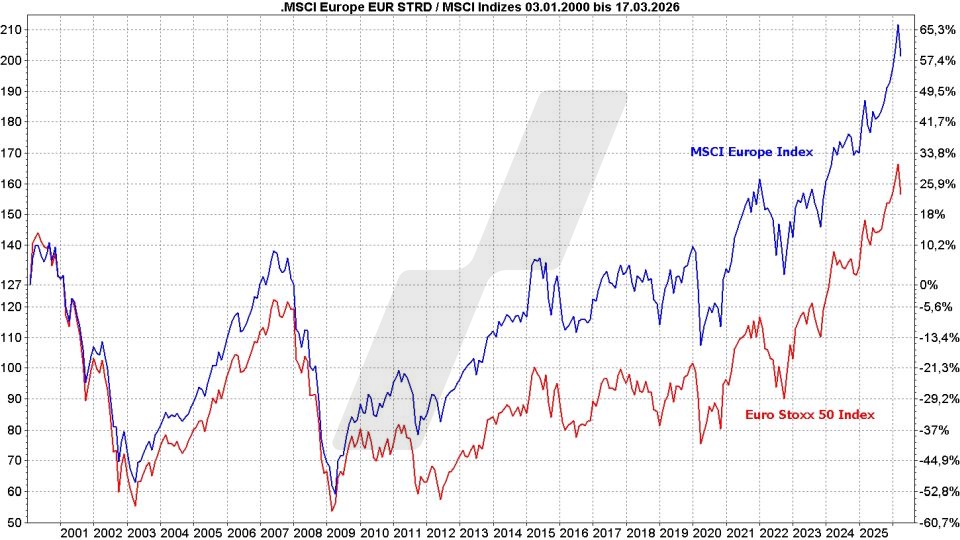 MSCI Europe Index ETF - Kursentwicklung des MSCI-Europe-Index und des Euro Stoxx 50 im Vergleich von 2021 bis 2026 | Online Broker LYNX MSCI Europe Index ETF - Kursentwicklung des MSCI-Europe-Index und des Euro Stoxx 50 im Vergleich von 2021 bis 2026 | Online Broker LYNX