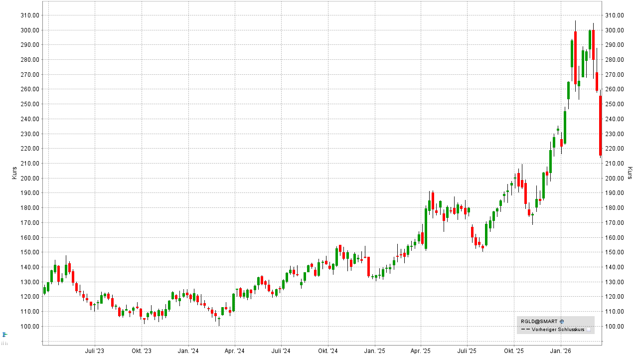Aktien-Tipps für den Börsencrash: Entwicklung der Royal Gold Aktie von März 2023 bis März 2026 | Online Broker LYNX