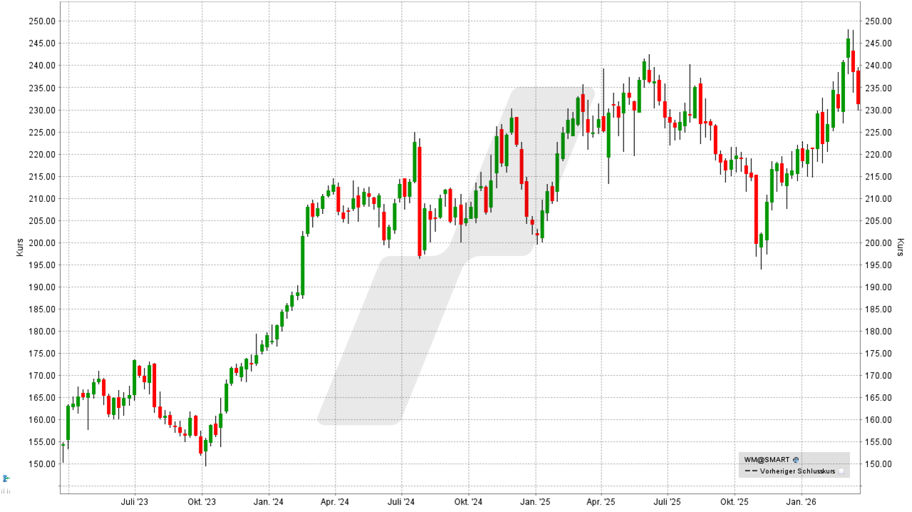 Aktien-Tipps für den Börsencrash: Entwicklung der Waste Management Aktie von März 2023 bis März 2026 | Online Broker LYNX