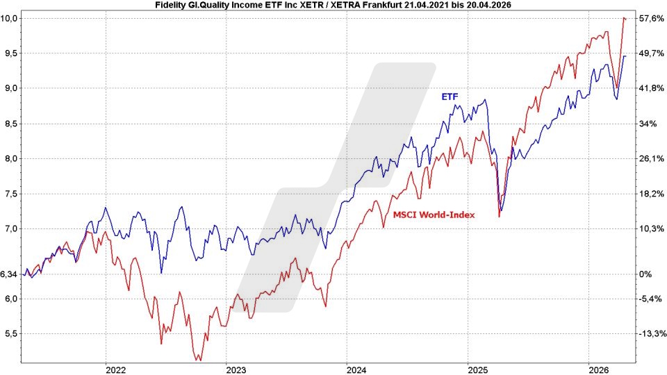 Dividenden-ETFs: Vergleich Entwicklung Fidelity Global Quality Income ETF und MSCI World Index von April 2021 bis April 2026 | Online Broker LYNX