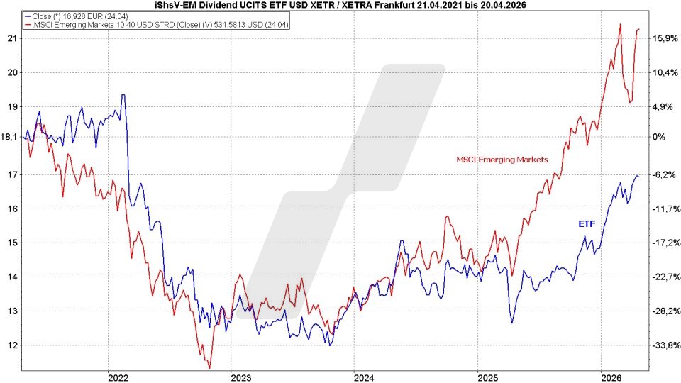 Dividenden-ETFs: Vergleich Entwicklung vom iShares Emerging Markets Dividend UCITS ETF und MSCI Emerging Markets Index im Vergleich von April 2021 bis April 2026 | Online Broker LYNX