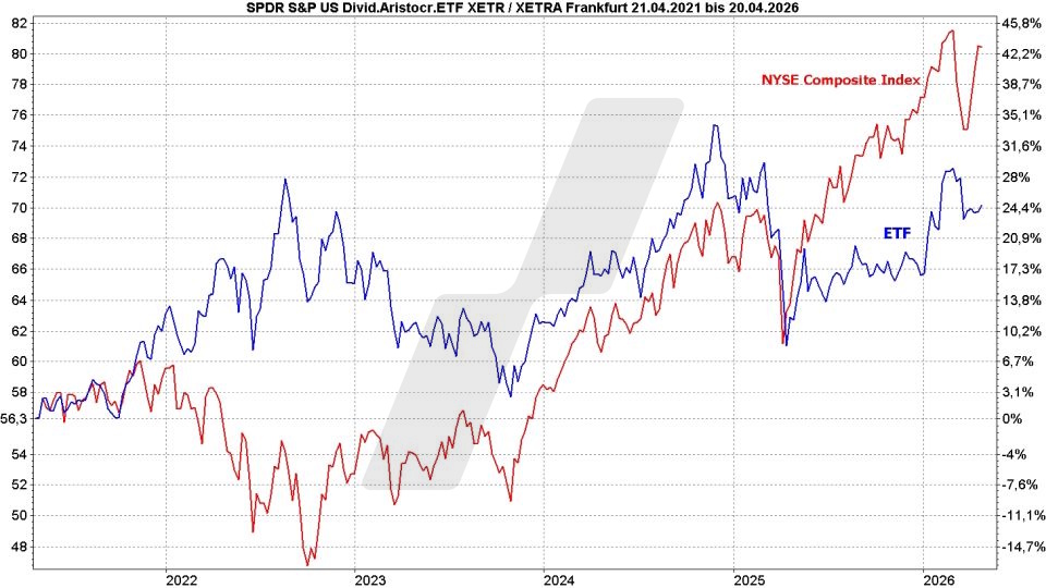 Dividenden-ETFs: Vergleich der Entwicklung Spider (SPDR) S&P US Dividend Aristocrats UCITS ETF und NYSE Composite Index von April 2021 bis April 2026 | Online Broker LYNX