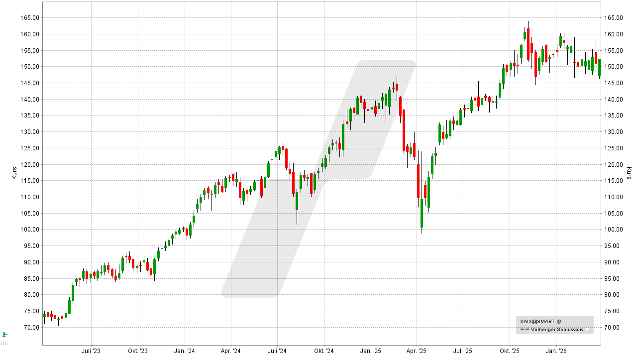 Xtrackers Artificial Intelligence and Big Data ETF: Chart vom 23.03.2026, Kurs: 152,09 EUR, Kürzel: XAIX | Online Broker LYNX Xtrackers Artificial Intelligence and Big Data ETF: Chart vom 23.03.2026, Kurs: 152,09 EUR, Kürzel: XAIX | Online Broker LYNX