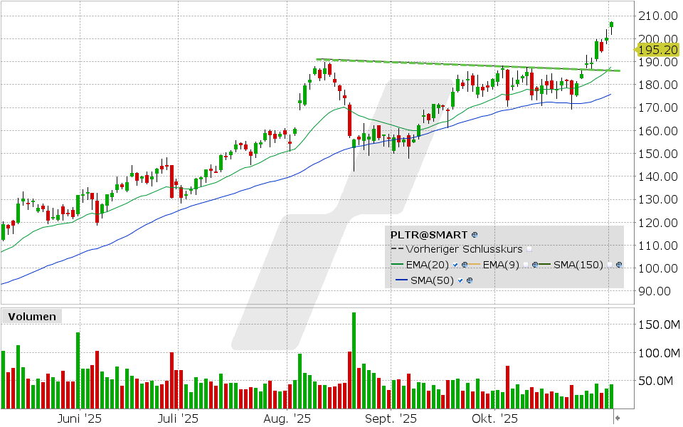 Palantir Aktie: Chart vom 03.11.2025, Kurs: 207.18 USD, Kürzel: PLTR | Quelle: TWS | Online Broker LYNX