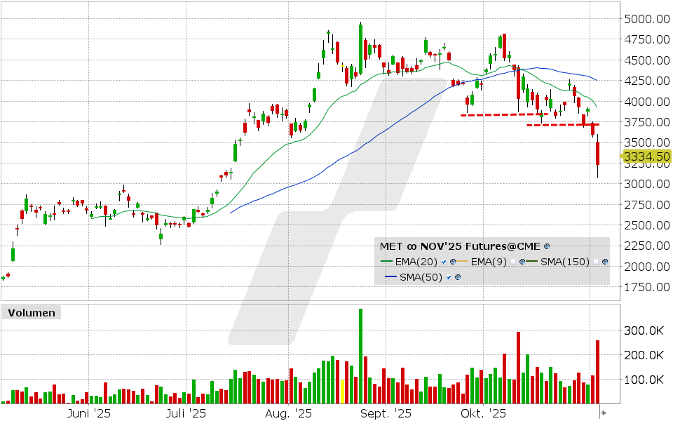 Micro Ethereum Future: Chart vom 04.11.2025, Kurs: 3.334,50 USD, Kürzel: MET | Quelle: TWS | Online Broker LYNX