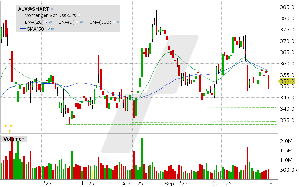 Allianz Aktie: Chart vom 31.10.2025, Kurs: 352.20 EUR, Kürzel: ALV | Quelle: TWS | Online Broker LYNX