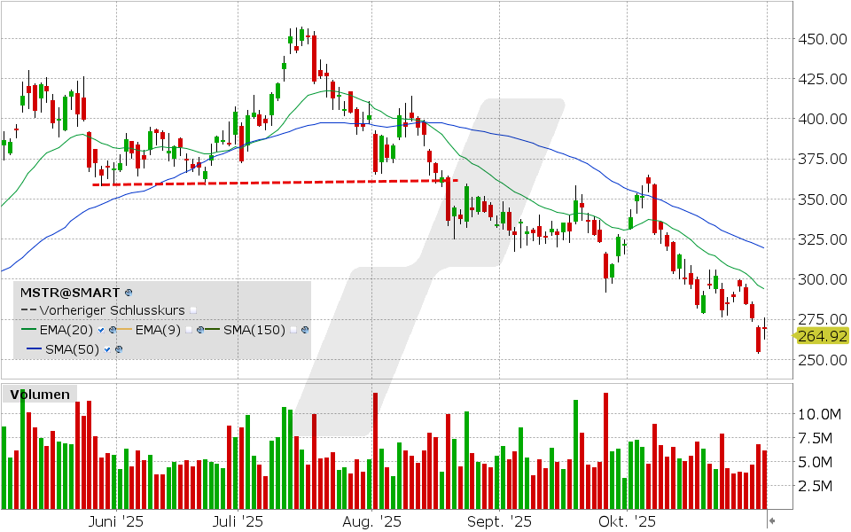 Strategy Aktie: Chart vom 31.10.2025, Kurs: 269.51 USD, Kürzel: MSTR | Quelle: TWS | Online Broker LYNX