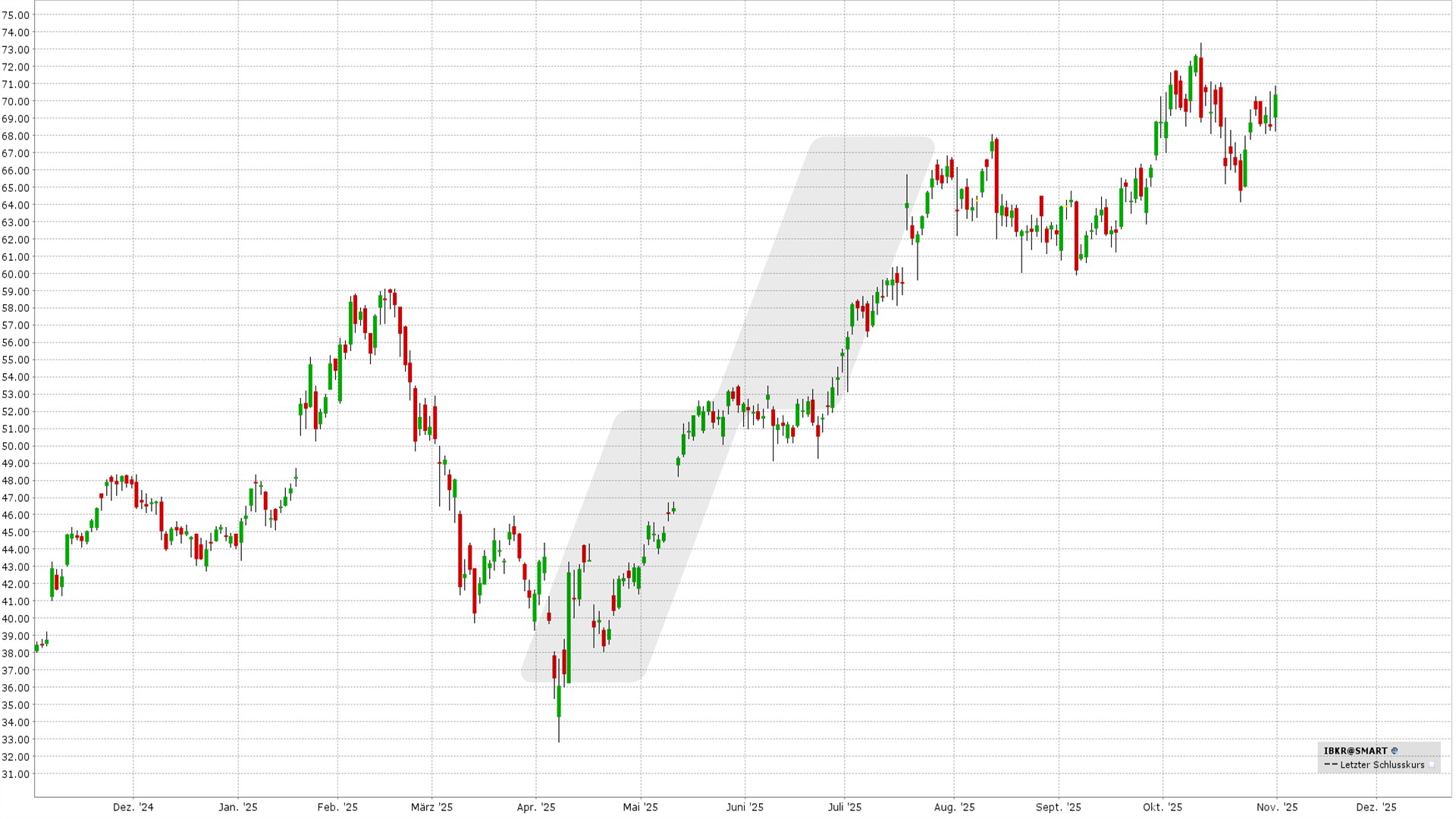 Covered Call: Kursentwicklung Interactive Brokers Group Aktie von Oktober 2024 bis Oktober 2025 | Online Broker LYNX