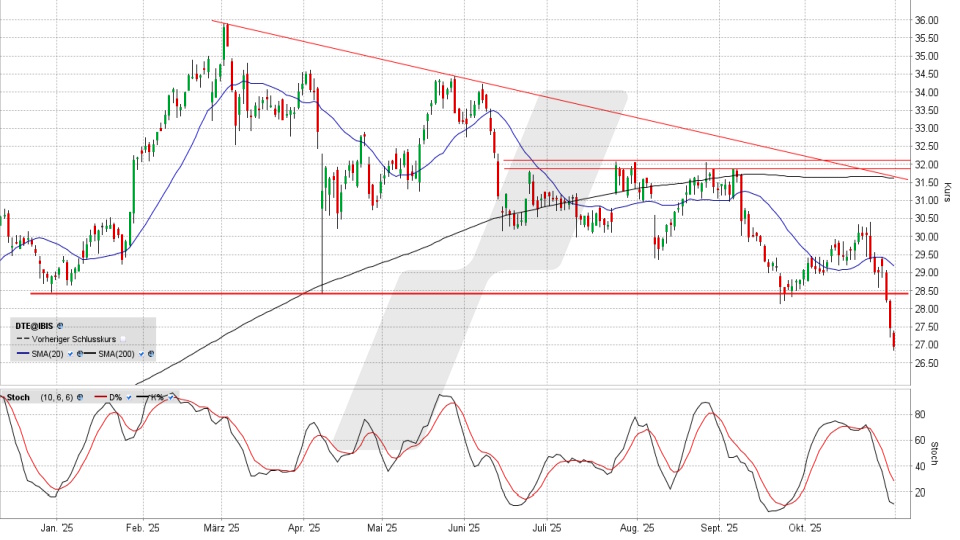 Deutsche Telekom Aktie: Tages-Chart vom 31.10.2025, Kurs 26,89 Euro, Kürzel: DTE | Quelle: TWS | Online Broker LYNX