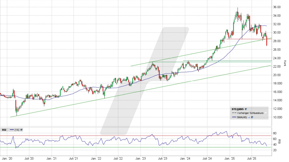 Deutsche Telekom Aktie: Wochen-Chart vom 31.10.2025, Kurs 26,89 Euro, Kürzel: DTE | Quelle: TWS | Online Broker LYNX Deutsche Telekom Aktie: Wochen-Chart vom 31.10.2025, Kurs 26,89 Euro, Kürzel: DTE | Quelle: TWS | Online Broker LYNX