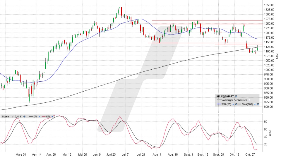 Netflix Aktie: Chart vom 31.10.2025, Kurs 1.118,86 US-Dollar, Kürzel: NFLX | Quelle: TWS | Online Broker LYNX
