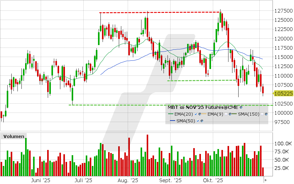 Micro Bitcoin Future: Chart vom 31.10.2025, Kurs: 105.225 USD, Kürzel: MBT | Quelle: TWS | Online Broker LYNX