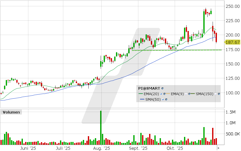 Impinj Aktie: Chart vom 03.11.2025, Kurs: 187.67 USD, Kürzel: PI | Quelle: TWS | Online Broker LYNX