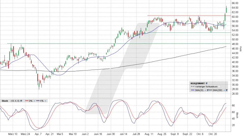 KION Group Aktie: Tages-Chart vom 03.11.2025, Kurs 64,00 Euro, Kürzel: KGX | Quelle: TWS | Online Broker LYNX
