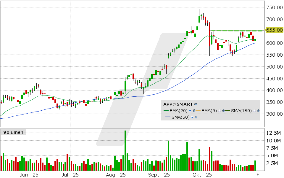Applovin Aktie: Chart vom 05.11.2025, Kurs: 617.05 USD, Kürzel: APP | Quelle: TWS | Online Broker LYNX