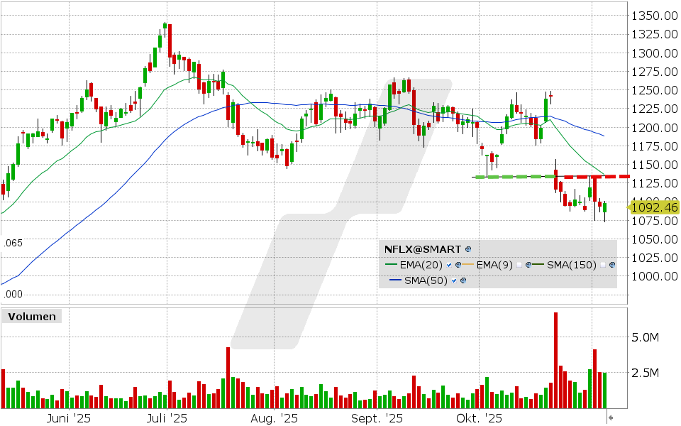 Netflix Aktie: Chart vom 05.11.2025, Kurs: 1.098,46 USD, Kürzel: NFLX | Quelle: TWS | Online Broker LYNX
