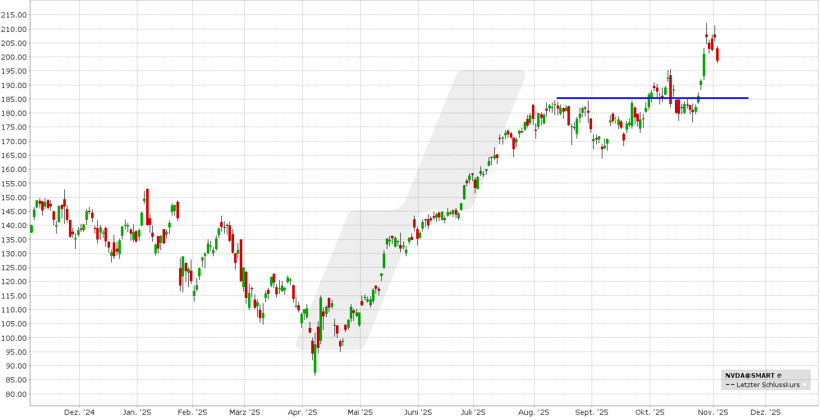 Short Put Delta 25: Kursentwicklung Nvidia Aktie von November 2024 bis November 2025 | Online Broker LYNX