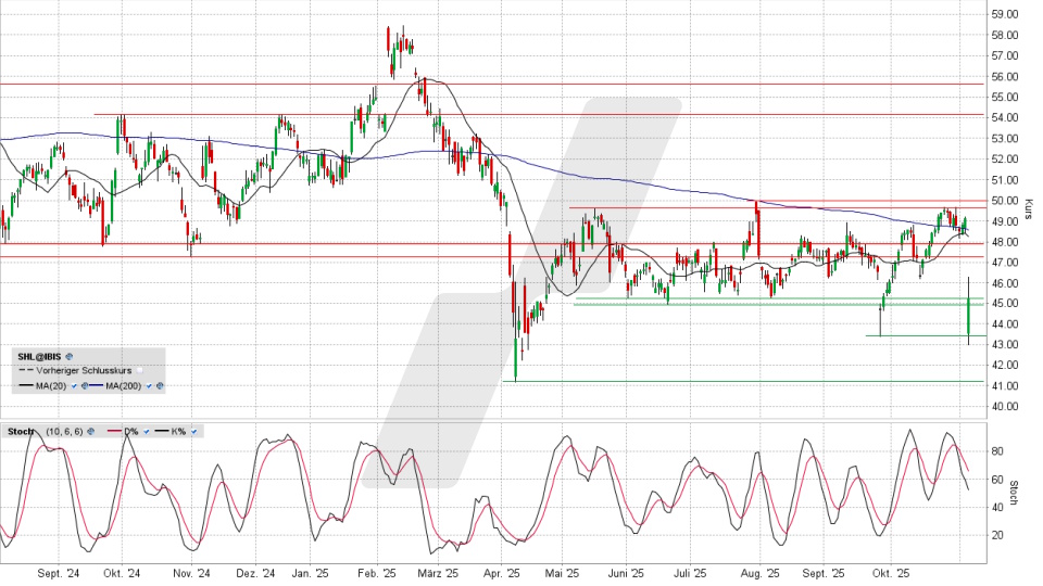 Siemens Healthineers Aktie: Chart vom 05.11.2025, Kurs 45,00 Euro, Kürzel: SHL | Quelle: TWS | Online Broker LYNX