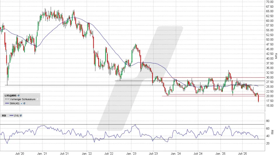 Lanxess Aktie: Chart vom 06.11.2025, Kurs 17,04 Euro, Kürzel: LXS | Quelle: TWS | Online Broker LYNX