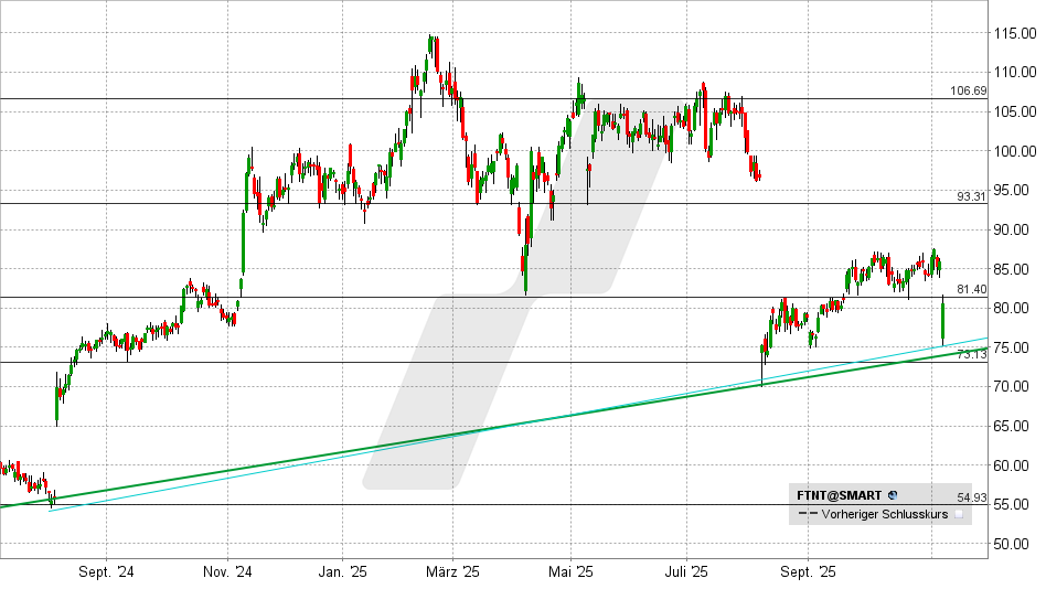 Fortinet Aktie: Chart vom 07.11.2025, Kurs: 80,54 USD - Kürzel: FTNT | Online Broker LYNX