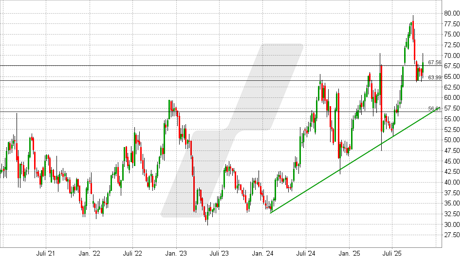Halozyme Aktie: Chart vom 07.11.2025, Kurs: 68,39 USD - Kürzel: HALO | Quelle: TWS | Online Broker LYNX Halozyme Aktie: Chart vom 07.11.2025, Kurs: 68,39 USD - Kürzel: HALO | Online Broker LYNX