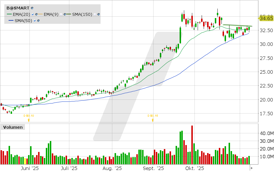 Barrick Mining Aktie: Chart vom 07.11.2025, Kurs: 33.09 USD, Kürzel: B | Quelle: TWS | Online Broker LYNX