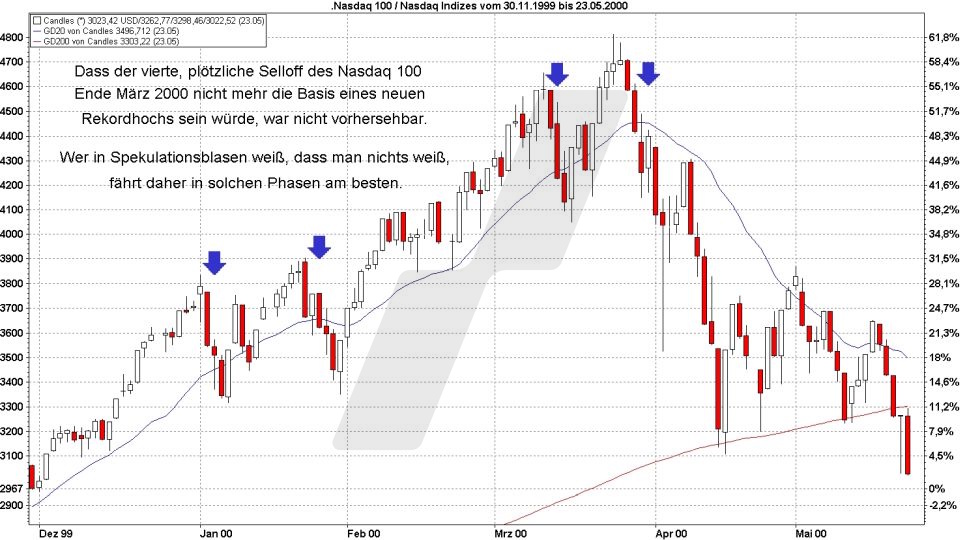 Börse aktuell: Entwicklung Nasdaq 100 von 1999 bis 2000 - Dot.Com-Blase | Quelle: marketmaker pp4 | Online Broker LYNX