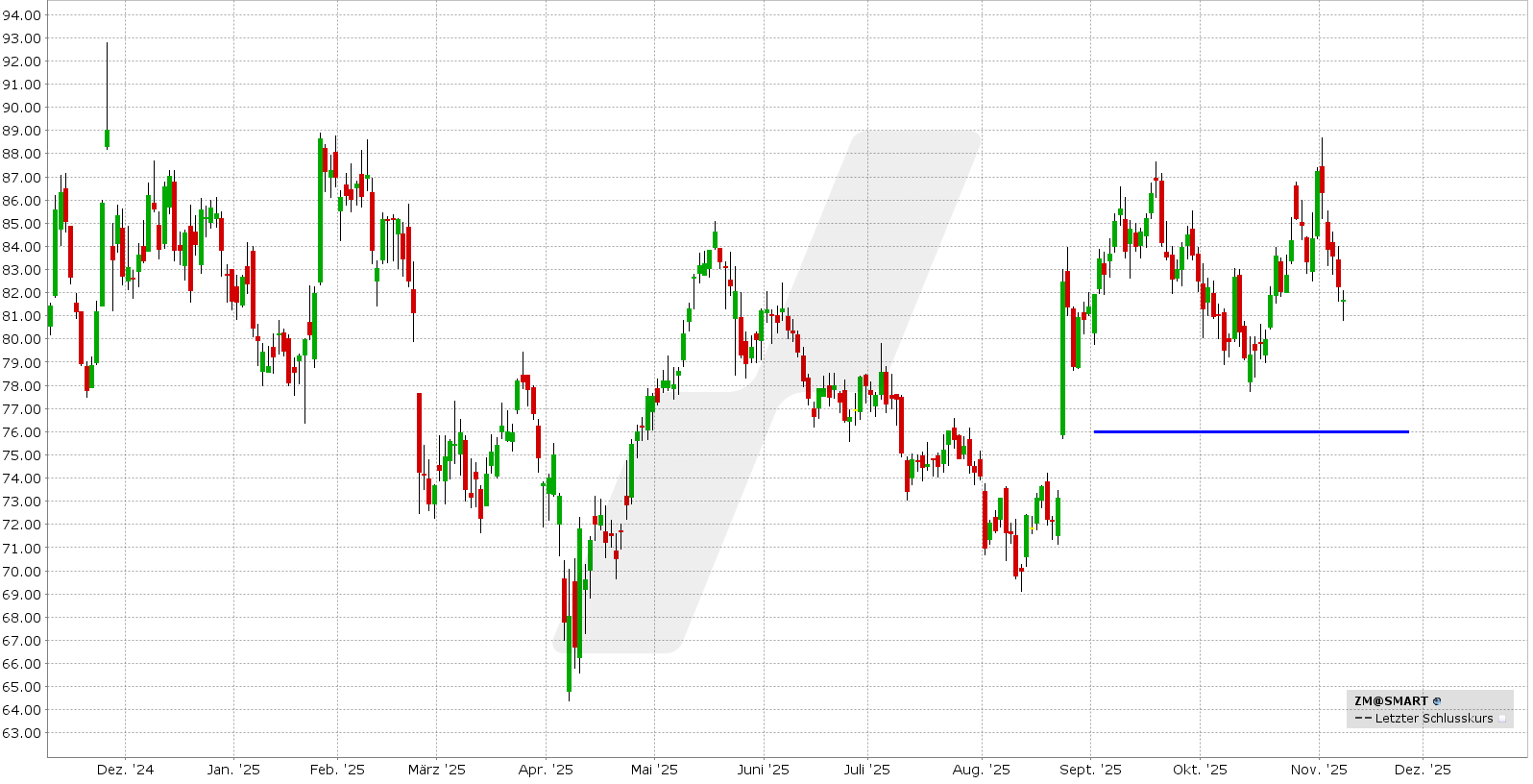 Short Put Delta 25: Kursentwicklung Zoom Aktie von November 2024 bis November 2025 | Online Broker LYNX
