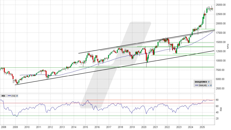 DAX: Monats-Chart vom 10.11.2025, Kurs 23.959,99 Punkte, Kürzel: DAX | Quelle: TWS | Online Broker LYNX