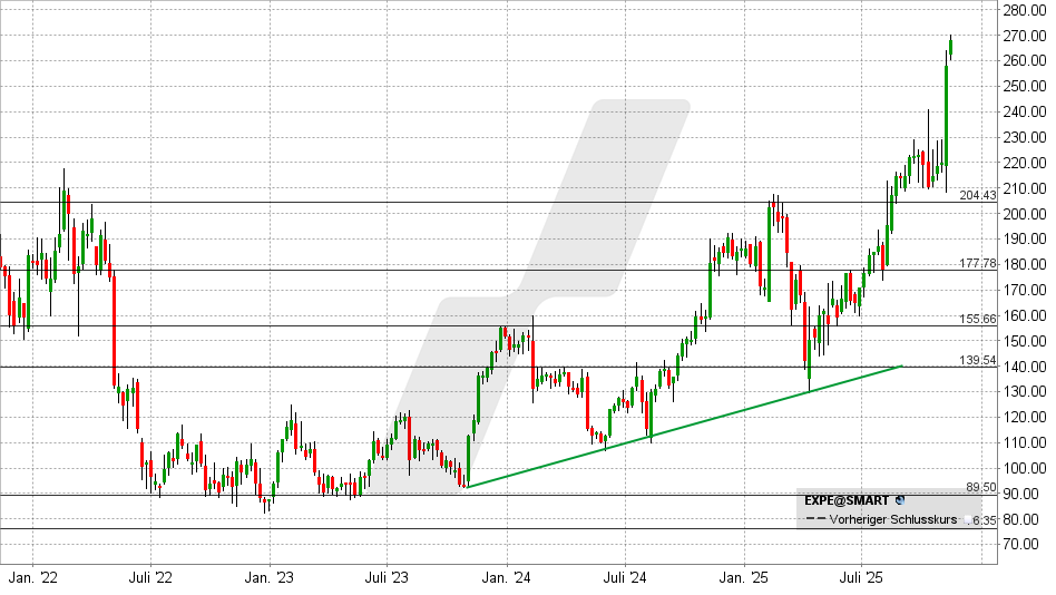 Expedia Aktie: Chart vom 10.11.2025, Kurs: 268 USD - Kürzel: EXPE | Online Broker LYNX