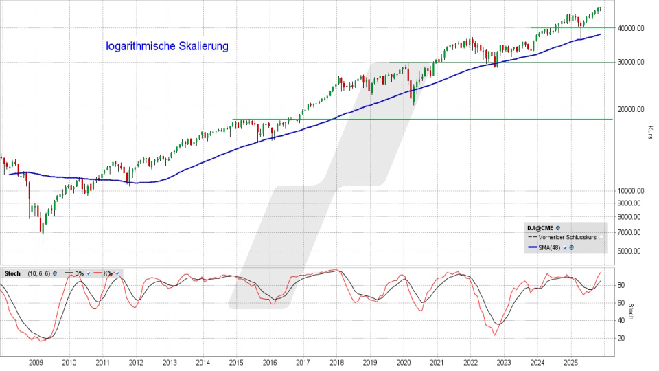 Dow Jones: Monats-Chart vom 11.11.2025, Kurs 47.927,96 Punkte, Kürzel: INDU | Quelle: TWS | Online Broker LYNX