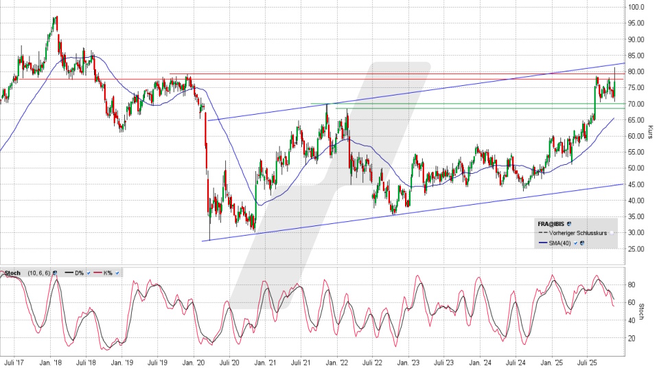 Fraport Aktie: Wochenchart vom 11.11.2025, Kurs 76,40 Euro, Kürzel: FRA | Online Broker LYNX