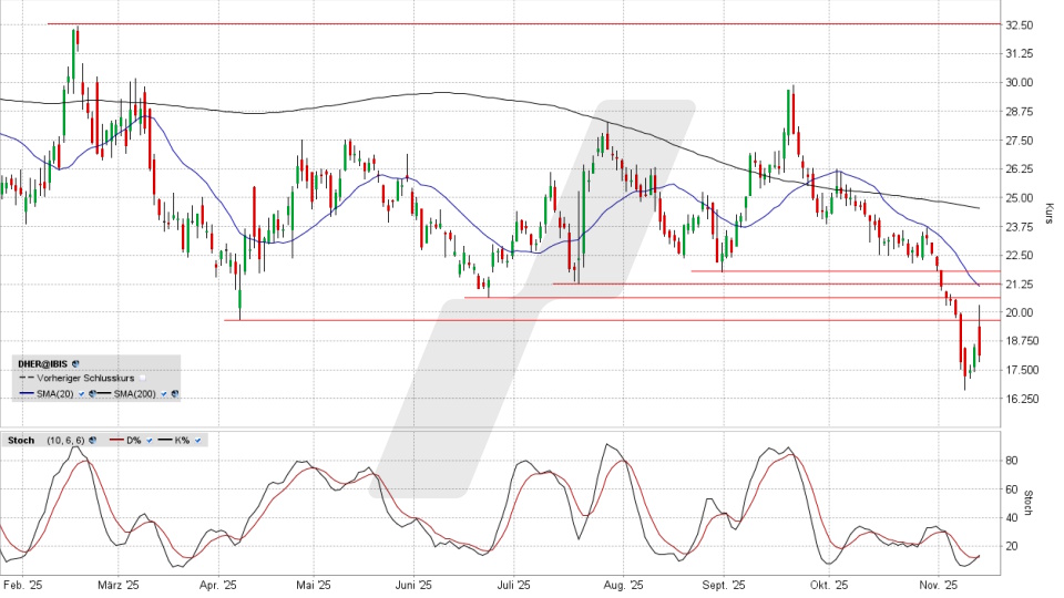 Delivery Hero Aktie: Chart vom 13.11.2025, Kurs 18,00 Euro, Kürzel: DHER | Online Broker LYNX
