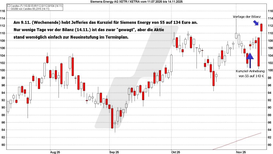 Börse aktuell: Entwicklung Siemens Energy Aktie von Juli bis November 2025 | Quelle: marketmaker pp4 | Online Broker LYNX Börse aktuell: Entwicklung Siemens Energy Aktie von Juli bis November 2025 | Quelle: marketmaker pp4 | Online Broker LYNX